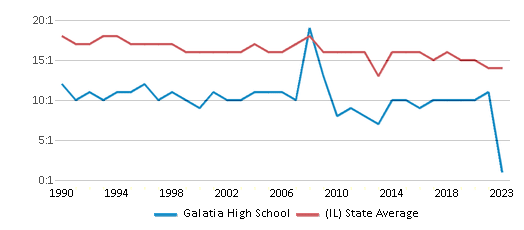 This chart displays the student teacher ratio of Galatia High School and the public school average student teacher ratio of Illinois by year, with the latest 2022-23 school year data. This chart displays the student teacher ratio of Galatia High School and the public school average student teacher ratio of Illinois by year, with the latest 2022-23 school year data.