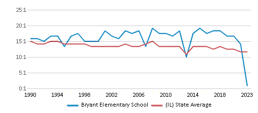 This chart displays the student teacher ratio of Bryant Elementary School and the public school average student teacher ratio of Illinois by year, with the latest 2022-23 school year data. This chart displays the student teacher ratio of Bryant Elementary School and the public school average student teacher ratio of Illinois by year, with the latest 2022-23 school year data.