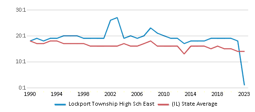 This chart displays the student teacher ratio of Lockport Township High Sch East and the public school average student teacher ratio of Illinois by year, with the latest 2022-23 school year data. This chart displays the student teacher ratio of Lockport Township High Sch East and the public school average student teacher ratio of Illinois by year, with the latest 2022-23 school year data.
