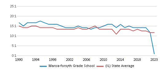 This chart displays the student teacher ratio of Maroa-forsyth Grade School and the public school average student teacher ratio of Illinois by year, with the latest 2022-23 school year data. This chart displays the student teacher ratio of Maroa-forsyth Grade School and the public school average student teacher ratio of Illinois by year, with the latest 2022-23 school year data.