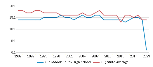 This chart displays the student teacher ratio of Glenbrook South High School and the public school average student teacher ratio of Illinois by year, with the latest 2022-23 school year data. This chart displays the student teacher ratio of Glenbrook South High School and the public school average student teacher ratio of Illinois by year, with the latest 2022-23 school year data.