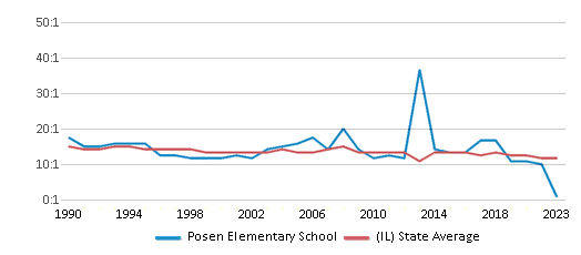 This chart displays the student teacher ratio of Posen Elementary School and the public school average student teacher ratio of Illinois by year, with the latest 2022-23 school year data. This chart displays the student teacher ratio of Posen Elementary School and the public school average student teacher ratio of Illinois by year, with the latest 2022-23 school year data.