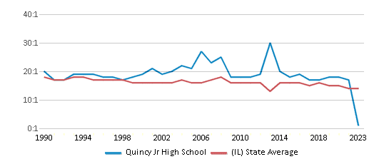 This chart displays the student teacher ratio of Quincy Jr High School and the public school average student teacher ratio of Illinois by year, with the latest 2022-23 school year data. This chart displays the student teacher ratio of Quincy Jr High School and the public school average student teacher ratio of Illinois by year, with the latest 2022-23 school year data.