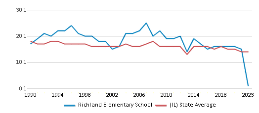 This chart displays the student teacher ratio of Richland Elementary School and the public school average student teacher ratio of Illinois by year, with the latest 2022-23 school year data. This chart displays the student teacher ratio of Richland Elementary School and the public school average student teacher ratio of Illinois by year, with the latest 2022-23 school year data.