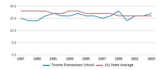 This chart displays the student teacher ratio of Thome Elementary School and the public school average student teacher ratio of Illinois by year, with the latest 2002-03 school year data. This chart displays the student teacher ratio of Thome Elementary School and the public school average student teacher ratio of Illinois by year, with the latest 2002-03 school year data.