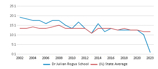 This chart displays the student teacher ratio of Dr Julian Rogus School and the public school average student teacher ratio of Illinois by year, with the latest 2022-23 school year data. This chart displays the student teacher ratio of Dr Julian Rogus School and the public school average student teacher ratio of Illinois by year, with the latest 2022-23 school year data.