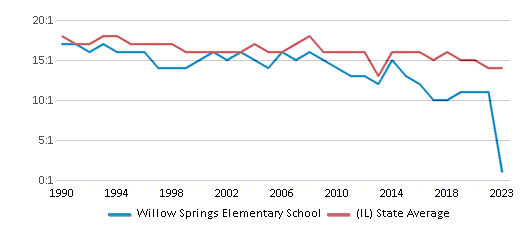 This chart displays the student teacher ratio of Willow Springs Elementary School and the public school average student teacher ratio of Illinois by year, with the latest 2022-23 school year data. This chart displays the student teacher ratio of Willow Springs Elementary School and the public school average student teacher ratio of Illinois by year, with the latest 2022-23 school year data.