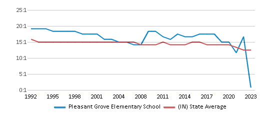 This chart displays the student teacher ratio of Pleasant Grove Elementary School and the public school average student teacher ratio of Indiana by year, with the latest 2022-23 school year data. This chart displays the student teacher ratio of Pleasant Grove Elementary School and the public school average student teacher ratio of Indiana by year, with the latest 2022-23 school year data.