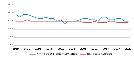 This chart displays the student teacher ratio of Fifth Street Elementary School and the public school average student teacher ratio of Indiana by year, with the latest 2019-20 school year data. This chart displays the student teacher ratio of Fifth Street Elementary School and the public school average student teacher ratio of Indiana by year, with the latest 2019-20 school year data.