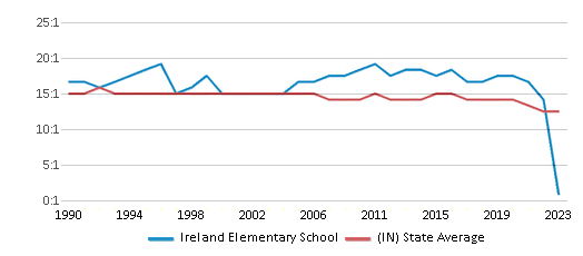 This chart displays the student teacher ratio of Ireland Elementary School and the public school average student teacher ratio of Indiana by year, with the latest 2022-23 school year data. This chart displays the student teacher ratio of Ireland Elementary School and the public school average student teacher ratio of Indiana by year, with the latest 2022-23 school year data.
