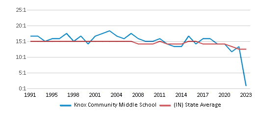 This chart displays the student teacher ratio of Knox Community Middle School and the public school average student teacher ratio of Indiana by year, with the latest 2022-23 school year data. This chart displays the student teacher ratio of Knox Community Middle School and the public school average student teacher ratio of Indiana by year, with the latest 2022-23 school year data.