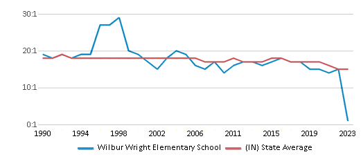 This chart displays the student teacher ratio of Wilbur Wright Elementary School and the public school average student teacher ratio of Indiana by year, with the latest 2022-23 school year data. This chart displays the student teacher ratio of Wilbur Wright Elementary School and the public school average student teacher ratio of Indiana by year, with the latest 2022-23 school year data.