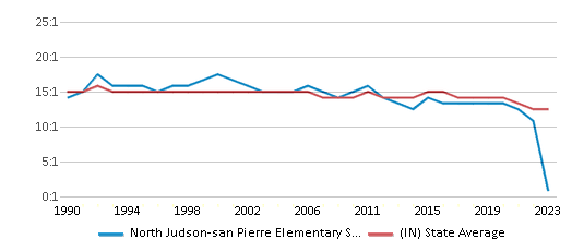 This chart displays the student teacher ratio of North Judson-san Pierre Elementary School and the public school average student teacher ratio of Indiana by year, with the latest 2022-23 school year data. This chart displays the student teacher ratio of North Judson-san Pierre Elementary School and the public school average student teacher ratio of Indiana by year, with the latest 2022-23 school year data.