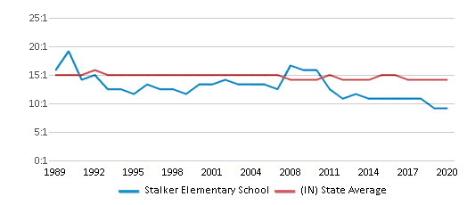 This chart displays the student teacher ratio of Stalker Elementary School and the public school average student teacher ratio of Indiana by year, with the latest 2019-20 school year data. This chart displays the student teacher ratio of Stalker Elementary School and the public school average student teacher ratio of Indiana by year, with the latest 2019-20 school year data.