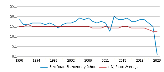 This chart displays the student teacher ratio of Elm Road Elementary School and the public school average student teacher ratio of Indiana by year, with the latest 2022-23 school year data. This chart displays the student teacher ratio of Elm Road Elementary School and the public school average student teacher ratio of Indiana by year, with the latest 2022-23 school year data.