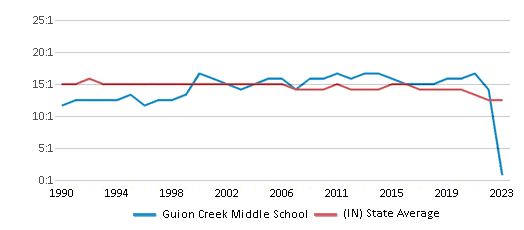 This chart displays the student teacher ratio of Guion Creek Middle School and the public school average student teacher ratio of Indiana by year, with the latest 2022-23 school year data. This chart displays the student teacher ratio of Guion Creek Middle School and the public school average student teacher ratio of Indiana by year, with the latest 2022-23 school year data.
