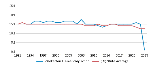 This chart displays the student teacher ratio of Walkerton Elementary School and the public school average student teacher ratio of Indiana by year, with the latest 2022-23 school year data. This chart displays the student teacher ratio of Walkerton Elementary School and the public school average student teacher ratio of Indiana by year, with the latest 2022-23 school year data.