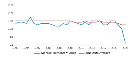 This chart displays the student teacher ratio of Monroe Elementary School and the public school average student teacher ratio of Indiana by year, with the latest 2022-23 school year data. This chart displays the student teacher ratio of Monroe Elementary School and the public school average student teacher ratio of Indiana by year, with the latest 2022-23 school year data.