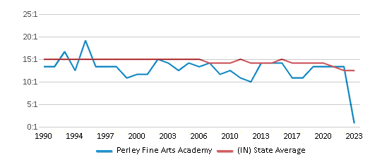 This chart displays the student teacher ratio of Perley Fine Arts Academy and the public school average student teacher ratio of Indiana by year, with the latest 2022-23 school year data. This chart displays the student teacher ratio of Perley Fine Arts Academy and the public school average student teacher ratio of Indiana by year, with the latest 2022-23 school year data.
