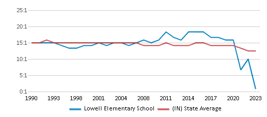 This chart displays the student teacher ratio of Lowell Elementary School and the public school average student teacher ratio of Indiana by year, with the latest 2022-23 school year data. This chart displays the student teacher ratio of Lowell Elementary School and the public school average student teacher ratio of Indiana by year, with the latest 2022-23 school year data.