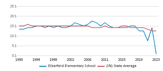 This chart displays the student teacher ratio of Elberfeld Elementary School and the public school average student teacher ratio of Indiana by year, with the latest 2022-23 school year data. This chart displays the student teacher ratio of Elberfeld Elementary School and the public school average student teacher ratio of Indiana by year, with the latest 2022-23 school year data.