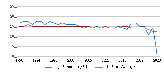 This chart displays the student teacher ratio of Loge Elementary School and the public school average student teacher ratio of Indiana by year, with the latest 2022-23 school year data. This chart displays the student teacher ratio of Loge Elementary School and the public school average student teacher ratio of Indiana by year, with the latest 2022-23 school year data.