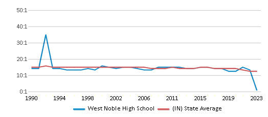 This chart displays the student teacher ratio of West Noble High School and the public school average student teacher ratio of Indiana by year, with the latest 2022-23 school year data. This chart displays the student teacher ratio of West Noble High School and the public school average student teacher ratio of Indiana by year, with the latest 2022-23 school year data.