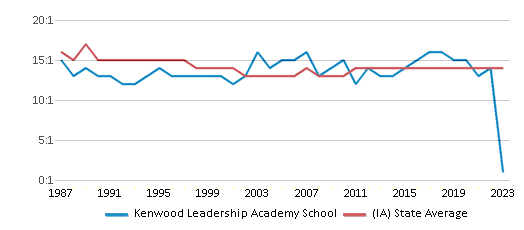 This chart displays the student teacher ratio of Kenwood Leadership Academy School and the public school average student teacher ratio of Iowa by year, with the latest 2022-23 school year data. This chart displays the student teacher ratio of Kenwood Leadership Academy School and the public school average student teacher ratio of Iowa by year, with the latest 2022-23 school year data.