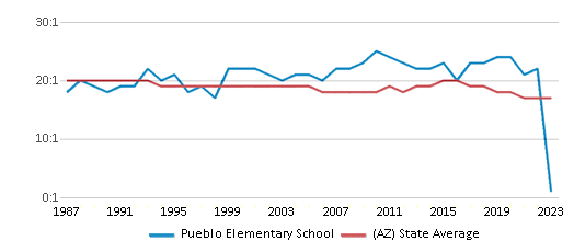 This chart displays the student teacher ratio of Pueblo Elementary School and the public school average student teacher ratio of Arizona by year, with the latest 2022-23 school year data. This chart displays the student teacher ratio of Pueblo Elementary School and the public school average student teacher ratio of Arizona by year, with the latest 2022-23 school year data.
