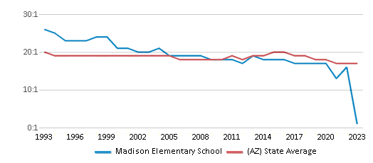 This chart displays the student teacher ratio of Madison Elementary School and the public school average student teacher ratio of Arizona by year, with the latest 2022-23 school year data. This chart displays the student teacher ratio of Madison Elementary School and the public school average student teacher ratio of Arizona by year, with the latest 2022-23 school year data.