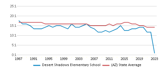 This chart displays the student teacher ratio of Desert Shadows Elementary School and the public school average student teacher ratio of Arizona by year, with the latest 2022-23 school year data. This chart displays the student teacher ratio of Desert Shadows Elementary School and the public school average student teacher ratio of Arizona by year, with the latest 2022-23 school year data.