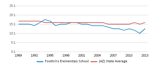 This chart displays the student teacher ratio of Foothills Elementary School and the public school average student teacher ratio of Arizona by year, with the latest 2012-13 school year data. This chart displays the student teacher ratio of Foothills Elementary School and the public school average student teacher ratio of Arizona by year, with the latest 2012-13 school year data.