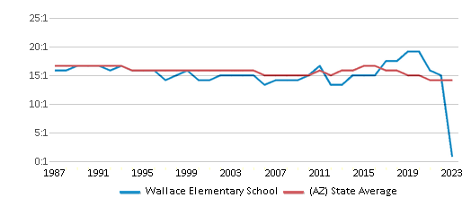 This chart displays the student teacher ratio of Wallace Elementary School and the public school average student teacher ratio of Arizona by year, with the latest 2022-23 school year data. This chart displays the student teacher ratio of Wallace Elementary School and the public school average student teacher ratio of Arizona by year, with the latest 2022-23 school year data.