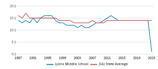 This chart displays the student teacher ratio of Lyons Middle School and the public school average student teacher ratio of Iowa by year, with the latest 2022-23 school year data. This chart displays the student teacher ratio of Lyons Middle School and the public school average student teacher ratio of Iowa by year, with the latest 2022-23 school year data.
