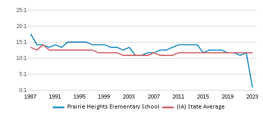 This chart displays the student teacher ratio of Prairie Heights Elementary School and the public school average student teacher ratio of Iowa by year, with the latest 2022-23 school year data. This chart displays the student teacher ratio of Prairie Heights Elementary School and the public school average student teacher ratio of Iowa by year, with the latest 2022-23 school year data.