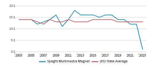 This chart displays the student teacher ratio of Spaght Multimedia Magnet and the public school average student teacher ratio of Kansas by year, with the latest 2022-23 school year data. This chart displays the student teacher ratio of Spaght Multimedia Magnet and the public school average student teacher ratio of Kansas by year, with the latest 2022-23 school year data.