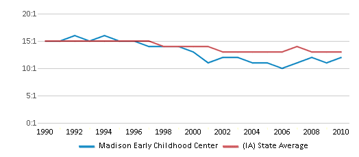 This chart displays the student teacher ratio of Madison Early Childhood Center and the public school average student teacher ratio of Iowa by year, with the latest 2009-10 school year data. This chart displays the student teacher ratio of Madison Early Childhood Center and the public school average student teacher ratio of Iowa by year, with the latest 2009-10 school year data.
