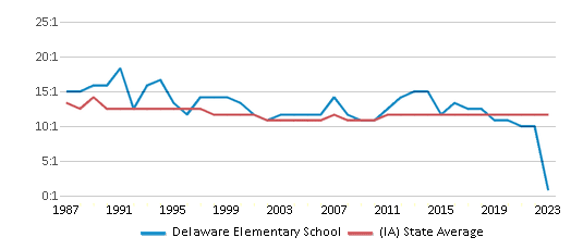 This chart displays the student teacher ratio of Delaware Elementary School and the public school average student teacher ratio of Iowa by year, with the latest 2022-23 school year data. This chart displays the student teacher ratio of Delaware Elementary School and the public school average student teacher ratio of Iowa by year, with the latest 2022-23 school year data.