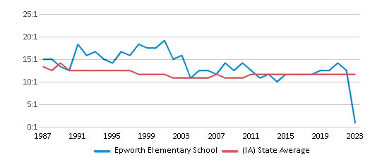 This chart displays the student teacher ratio of Epworth Elementary School and the public school average student teacher ratio of Iowa by year, with the latest 2022-23 school year data. This chart displays the student teacher ratio of Epworth Elementary School and the public school average student teacher ratio of Iowa by year, with the latest 2022-23 school year data.