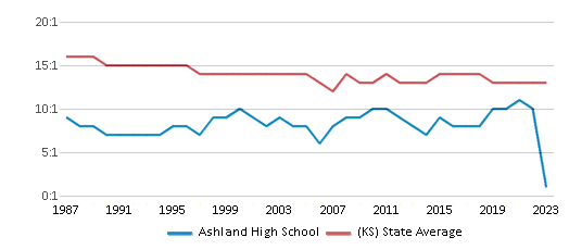 This chart displays the student teacher ratio of Ashland High School and the public school average student teacher ratio of Kansas by year, with the latest 2022-23 school year data. This chart displays the student teacher ratio of Ashland High School and the public school average student teacher ratio of Kansas by year, with the latest 2022-23 school year data.