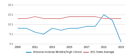 This chart displays the student teacher ratio of Altoona-midway Middle/high School and the public school average student teacher ratio of Kansas by year, with the latest 2022-23 school year data. This chart displays the student teacher ratio of Altoona-midway Middle/high School and the public school average student teacher ratio of Kansas by year, with the latest 2022-23 school year data.
