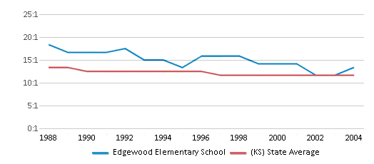 This chart displays the student teacher ratio of Edgewood Elementary School and the public school average student teacher ratio of Kansas by year, with the latest 2003-04 school year data. This chart displays the student teacher ratio of Edgewood Elementary School and the public school average student teacher ratio of Kansas by year, with the latest 2003-04 school year data.