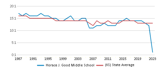 This chart displays the student teacher ratio of Horace J. Good Middle School and the public school average student teacher ratio of Kansas by year, with the latest 2022-23 school year data. This chart displays the student teacher ratio of Horace J. Good Middle School and the public school average student teacher ratio of Kansas by year, with the latest 2022-23 school year data.