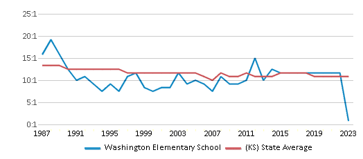This chart displays the student teacher ratio of Washington Elementary School and the public school average student teacher ratio of Kansas by year, with the latest 2022-23 school year data. This chart displays the student teacher ratio of Washington Elementary School and the public school average student teacher ratio of Kansas by year, with the latest 2022-23 school year data.