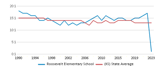 This chart displays the student teacher ratio of Roosevelt Elementary School and the public school average student teacher ratio of Kansas by year, with the latest 2022-23 school year data. This chart displays the student teacher ratio of Roosevelt Elementary School and the public school average student teacher ratio of Kansas by year, with the latest 2022-23 school year data.