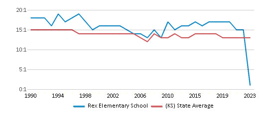 This chart displays the student teacher ratio of Rex Elementary School and the public school average student teacher ratio of Kansas by year, with the latest 2022-23 school year data. This chart displays the student teacher ratio of Rex Elementary School and the public school average student teacher ratio of Kansas by year, with the latest 2022-23 school year data.