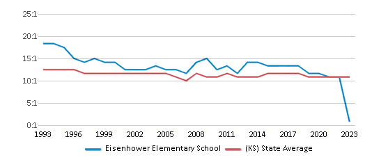 This chart displays the student teacher ratio of Eisenhower Elementary School and the public school average student teacher ratio of Kansas by year, with the latest 2022-23 school year data. This chart displays the student teacher ratio of Eisenhower Elementary School and the public school average student teacher ratio of Kansas by year, with the latest 2022-23 school year data.