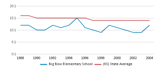 This chart displays the student teacher ratio of Big Bow Elementary School and the public school average student teacher ratio of Kansas by year, with the latest 2003-04 school year data. This chart displays the student teacher ratio of Big Bow Elementary School and the public school average student teacher ratio of Kansas by year, with the latest 2003-04 school year data.