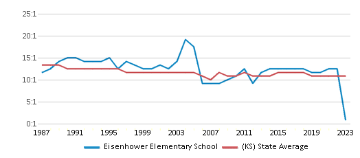 This chart displays the student teacher ratio of Eisenhower Elementary School and the public school average student teacher ratio of Kansas by year, with the latest 2022-23 school year data. This chart displays the student teacher ratio of Eisenhower Elementary School and the public school average student teacher ratio of Kansas by year, with the latest 2022-23 school year data.