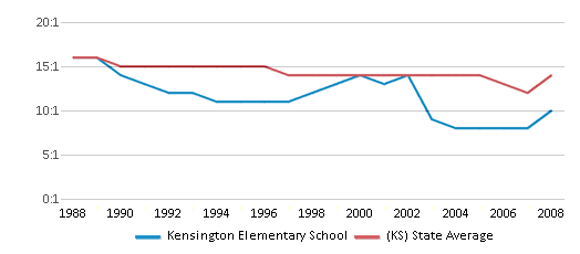 This chart displays the student teacher ratio of Kensington Elementary School and the public school average student teacher ratio of Kansas by year, with the latest 2007-08 school year data. This chart displays the student teacher ratio of Kensington Elementary School and the public school average student teacher ratio of Kansas by year, with the latest 2007-08 school year data.